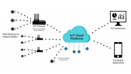 Как работают устройства IoT: архитектура, компоненты и факторы производительности
