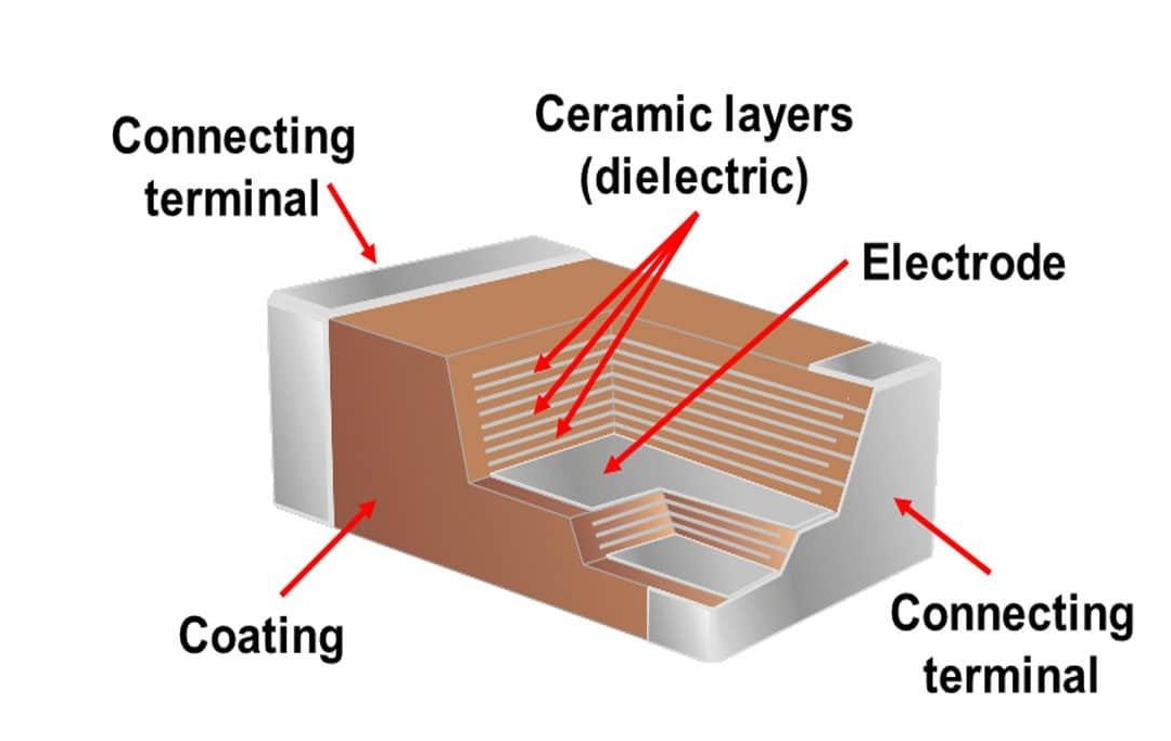 Internal Layered Architecture of Multi-Layer Ceramic Capacitors (MLCCs)