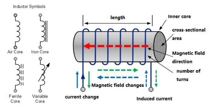 Color-Ring Inductor Operate